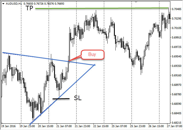entry point for symmetrical triangle