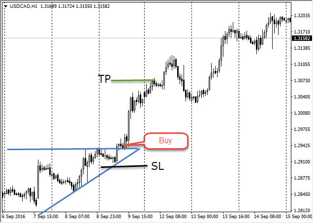 rising triangle entry point
